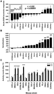 Does tolerance to ethanol-induced ataxia explain the sensitized response to ethanol?